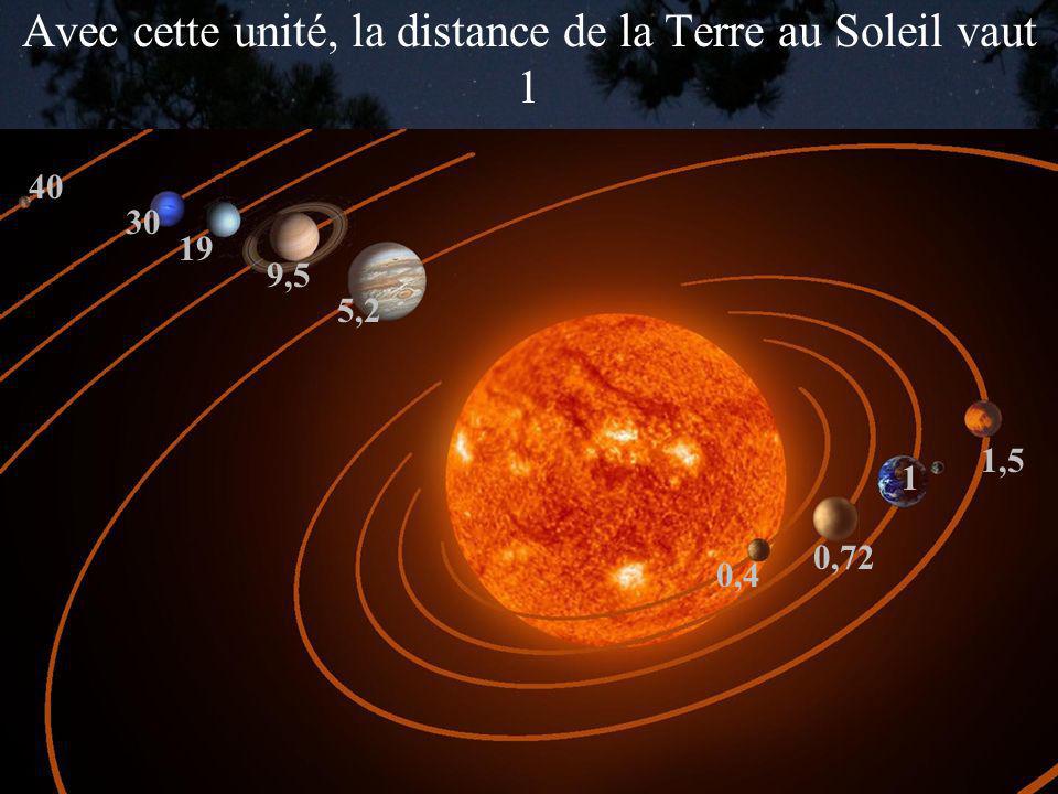 distance du soleil de la terre